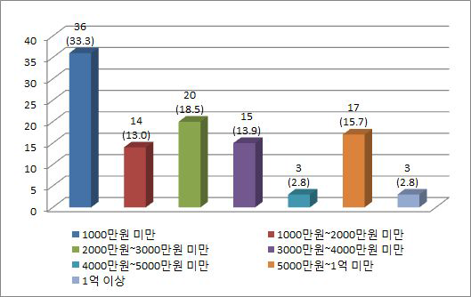 신축시 본인부담 가능액