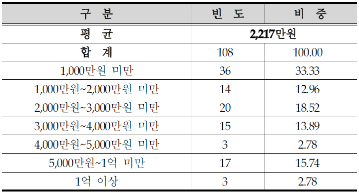 신축시 본인부담 가능액