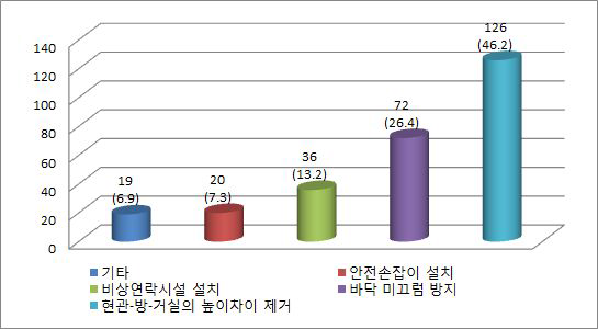 고령자 편의시설 종류별 선호도