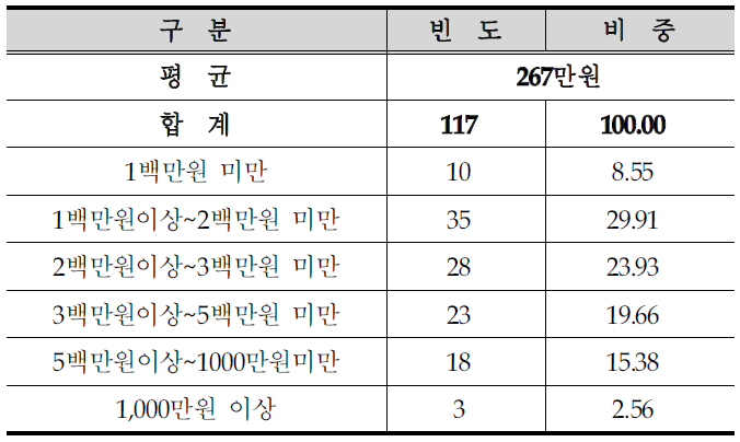 신재생 에너지설비 설치시 본인부담 가능액