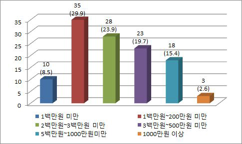 신재생 에너지설비 설치시 본인부담 가능액