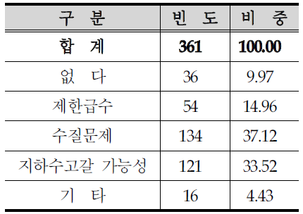 상수도 문제점