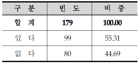 추가요금 부담시 백령정수장 사용 의사