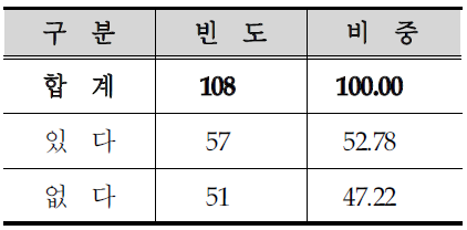 추가요금 부담시 해수담수화 시설 사용 의사