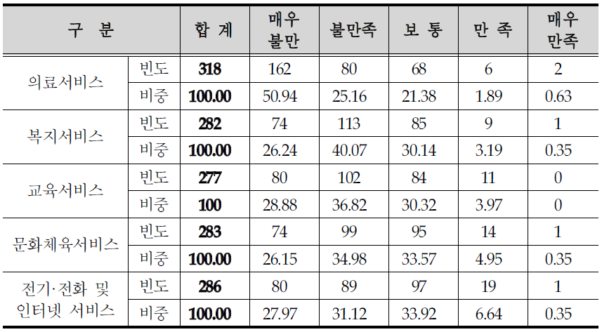 주민편의시설 및 서비스 만족도