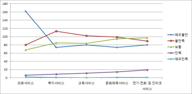 주민편의시설 및 서비스 만족도