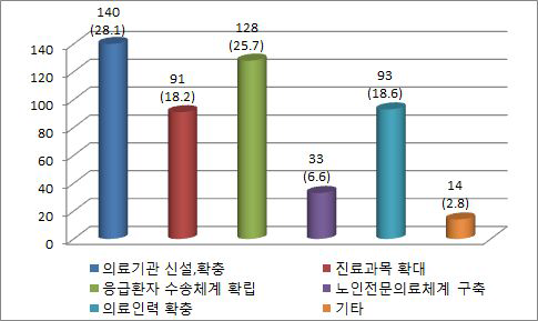 현재 필요한 보건 ‧ 의료 서비스