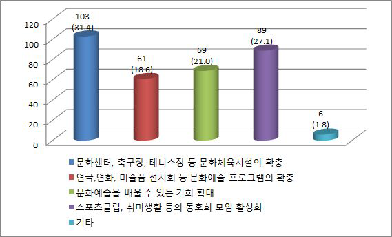 문화환경 조성을 위해 필요한 시설 및 서비스