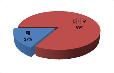 육지에서 자녀교육 실시 여부