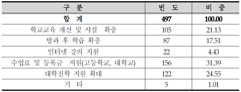 자녀교육을 위해 필요한 시설 및 서비스