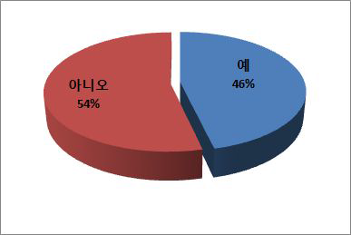 대학입학 특례 이용 의사