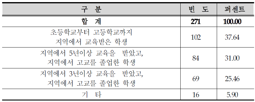 대학입학 특례시 우대자격조건