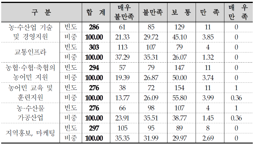 산업경제 여건에 대한 만족도