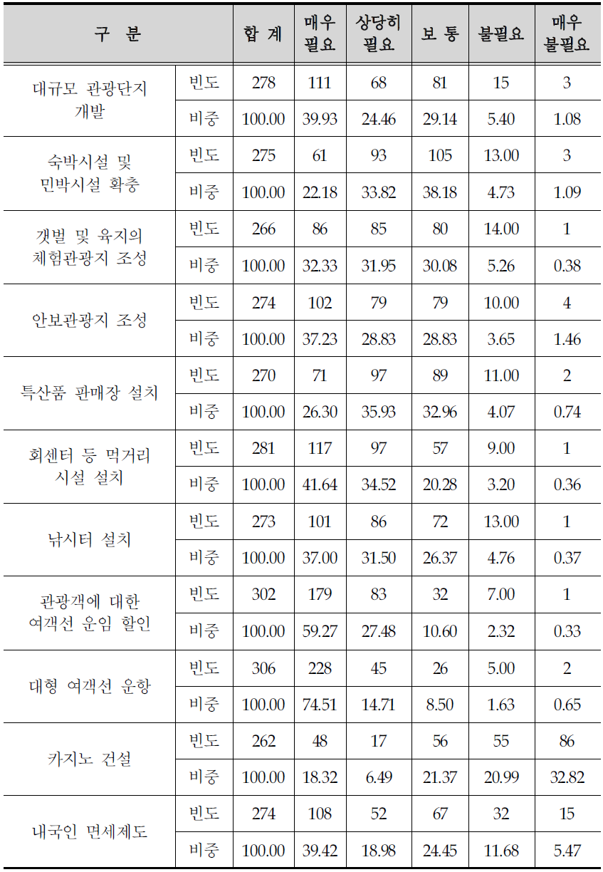 관광개발 방안의 필요 정도