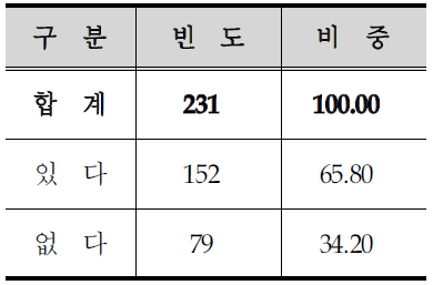 식사 및 가이드 제공 의사