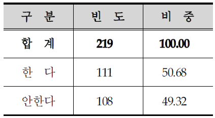 민박용 주택개량 사업 참여 의사