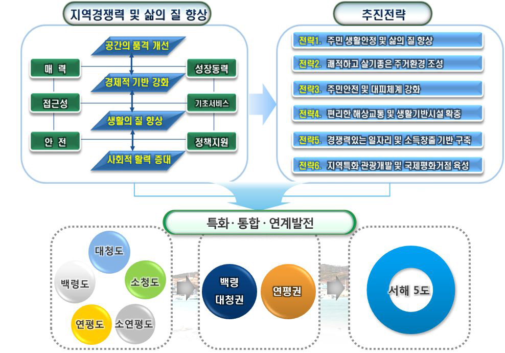 서해 5도 종합 발전모델