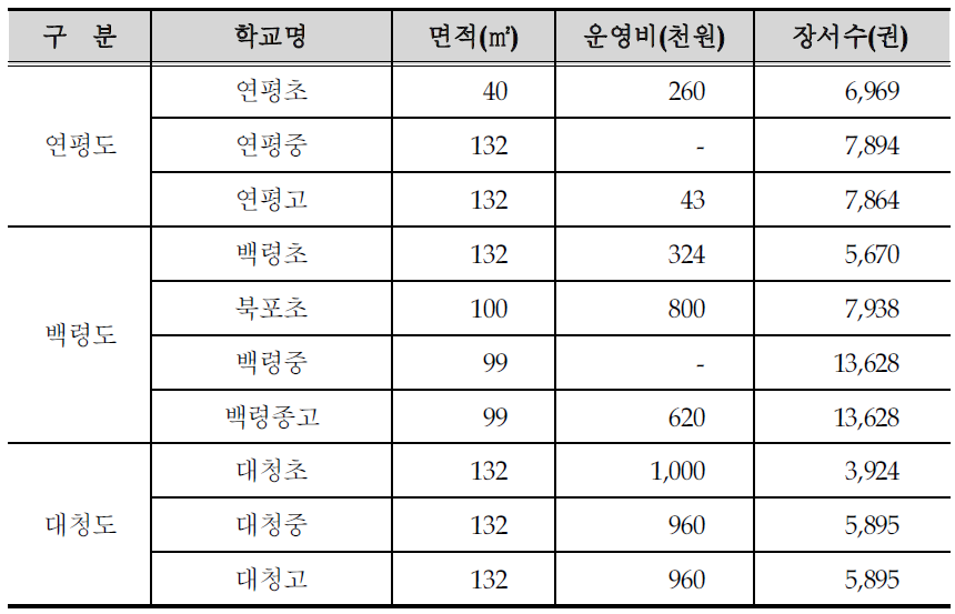 서해 5도 관내 학교 도서관 현황