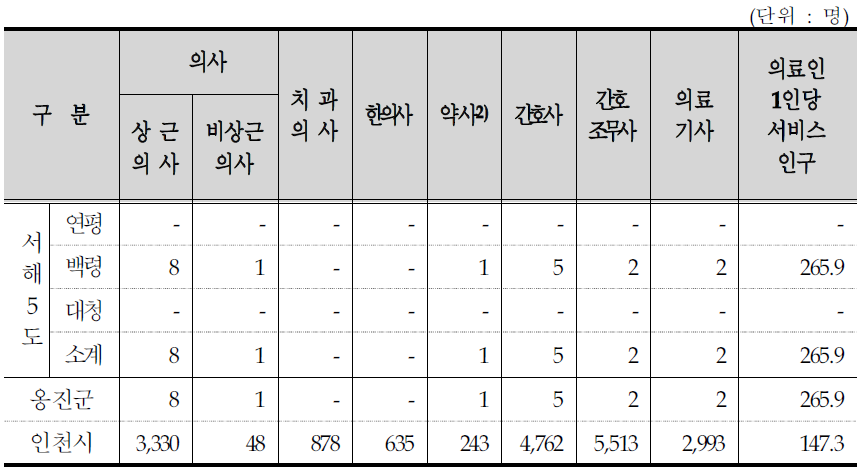 서해 5도 의료인 현황(2009년)