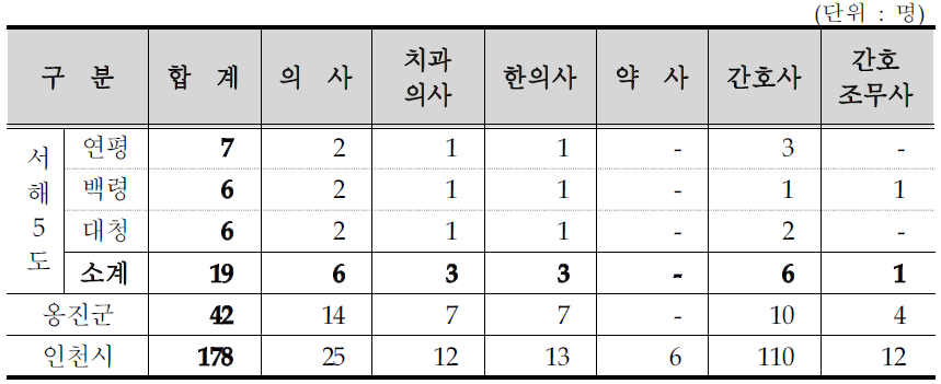 서해 5도 보건소 종사자 현황(2009년)