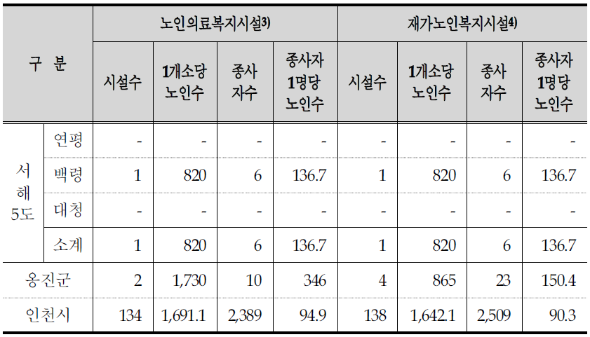 서해 5도 노인의료복지 및 재가노인복지시설 현황