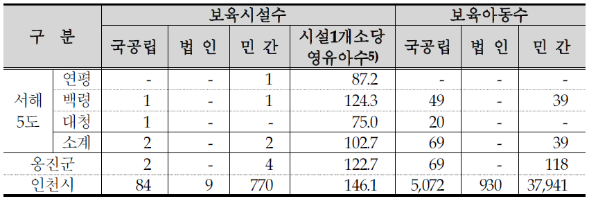 서해 5도 보육시설 현황