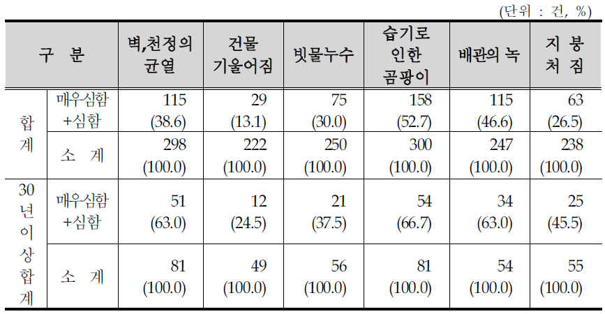 주택의 문제점