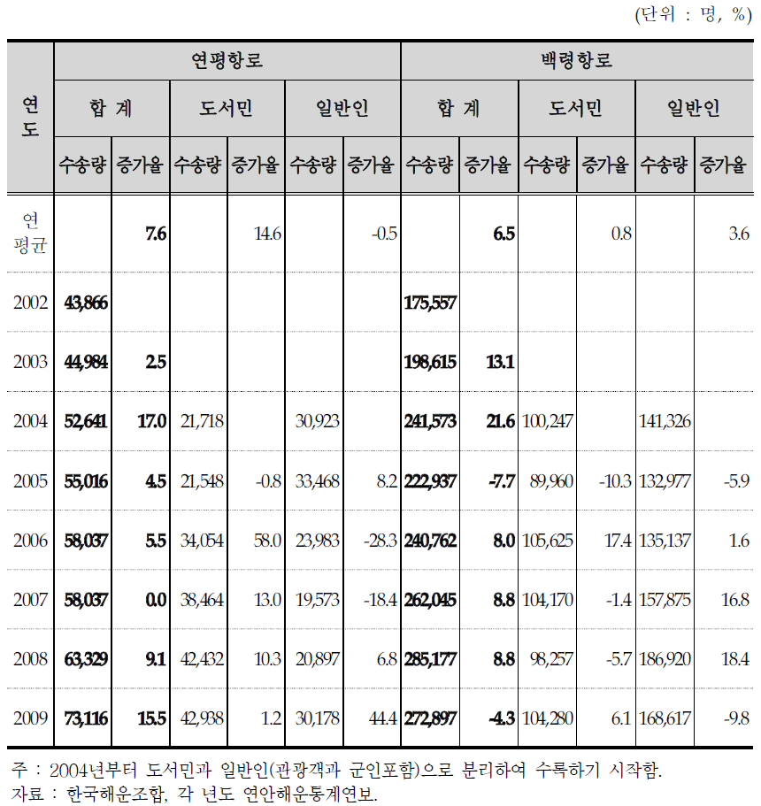 항로별 여객선 수송실적