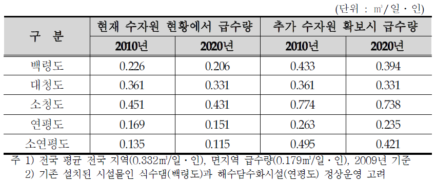 추가 수자원 확보시 급수량 전망