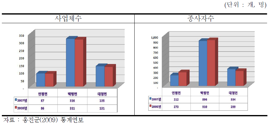 서해 5도의 사업체수 및 종사자수 변화