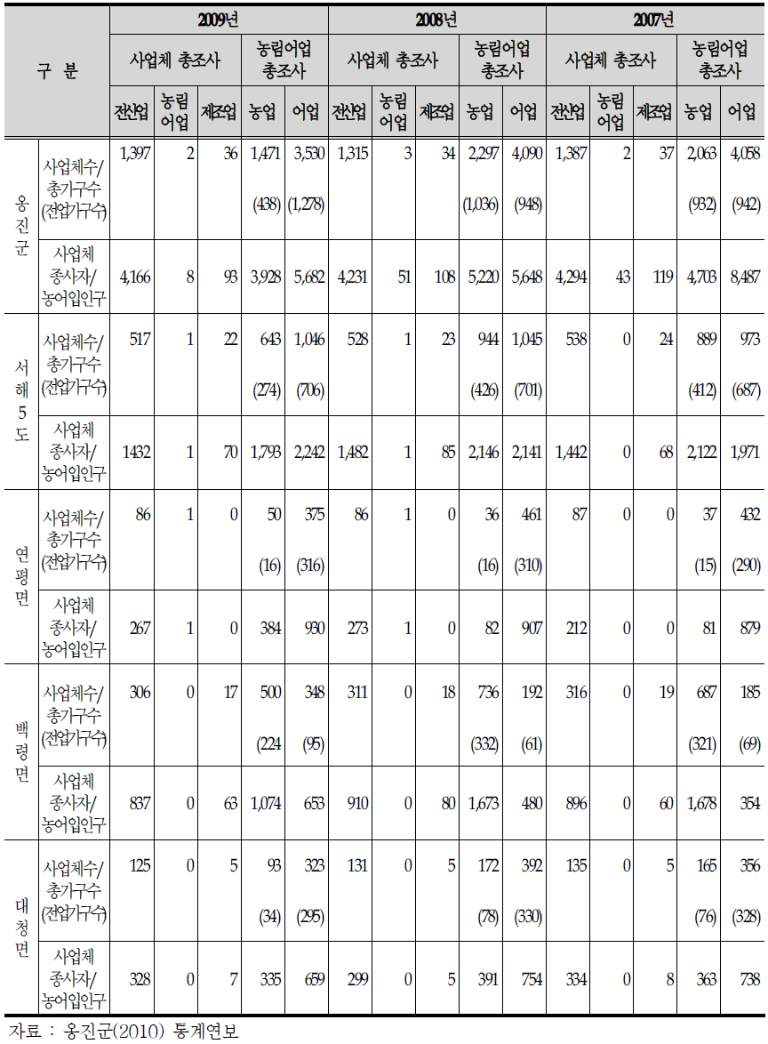 서해 5도 사업체 종사자수 및 농어업 인구