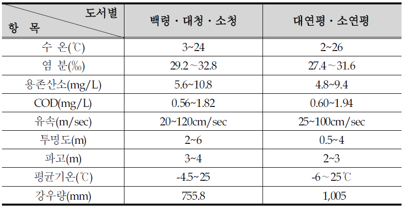 서해 5도 해양환경 여건