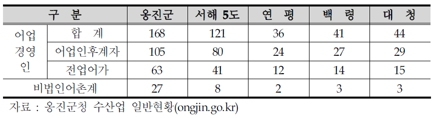 옹진군 어업경영인 및 어촌계 현황(2010년 3월)