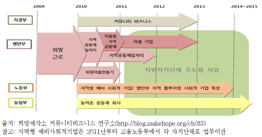 중앙부처별 커뮤니티 비즈니스 지원제도