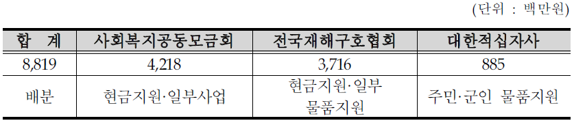 구호성금 접수현황