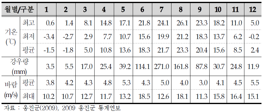 월별 기상개황(백령도, 2008년)