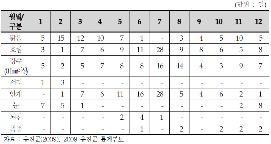 월별 일기일수(백령도, 2008년)