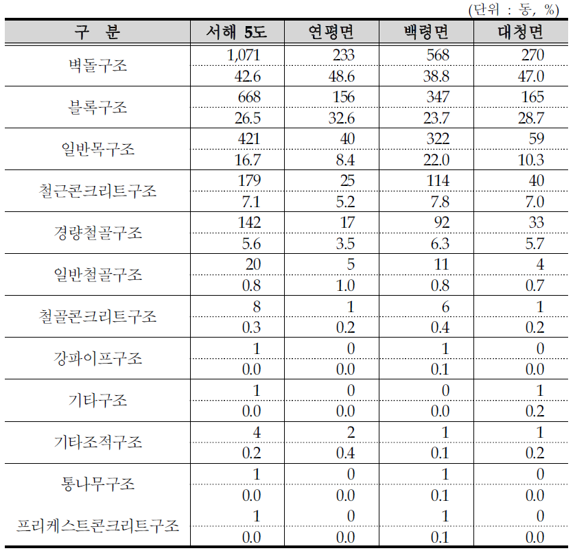 서해 5도 건물구조 현황