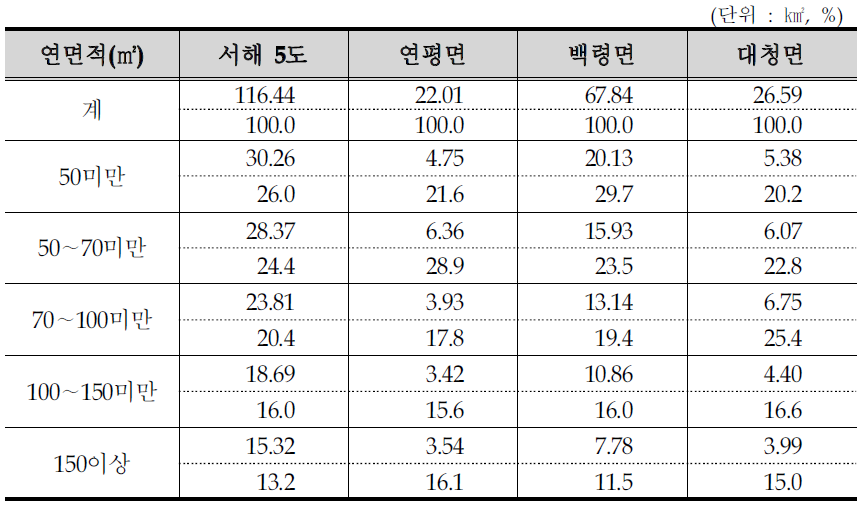 서해 5도 건축연면적 현황