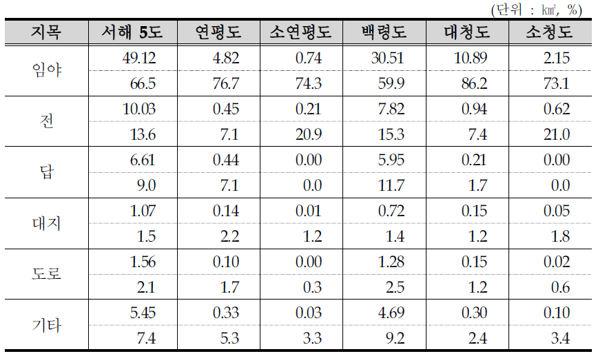 서해 5도 지목별 토지이용 현황