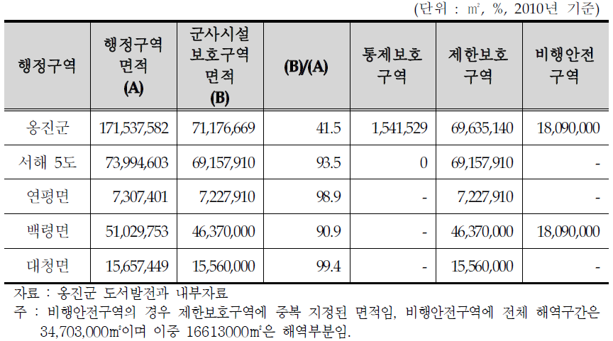 군사시설보호구역 현황