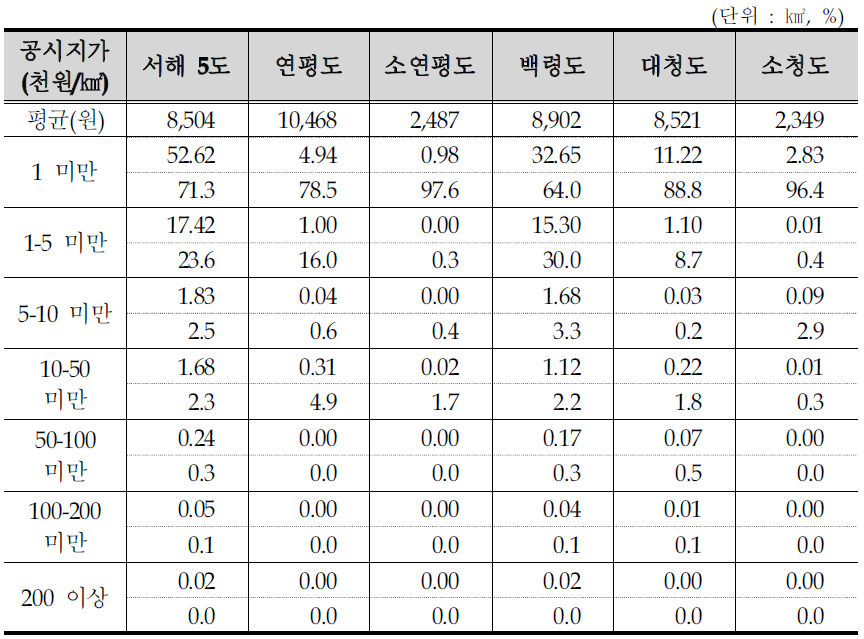 서해 5도 공시지가별 면적 분포