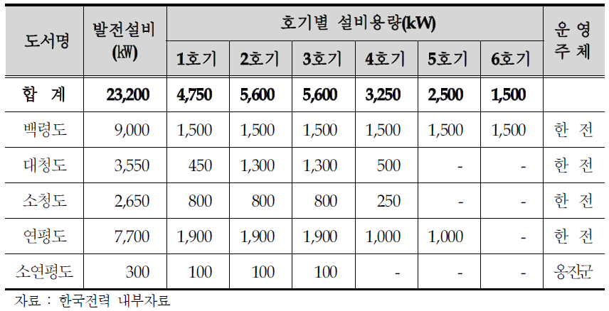 서해 5도의 전력시설 현황