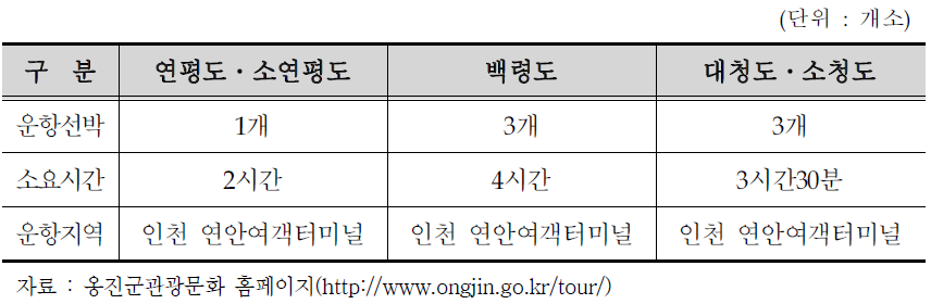 해상 여객교통 현황