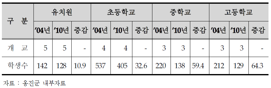 서해 5도 학교 및 학생수 변화 추이