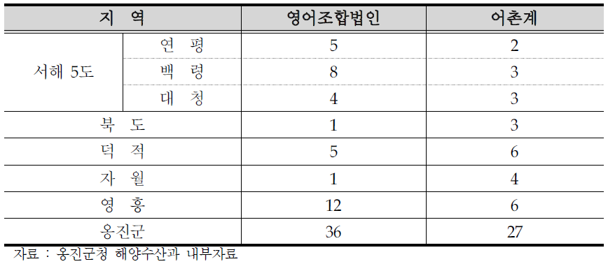 옹진군 영어조합법인 어촌계 현황