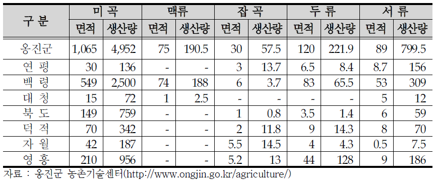 식량작물 재배 현황(2009년)