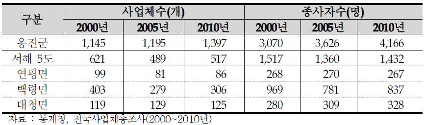 사업체수와 종사자수 변화 추이(2000~2010년)