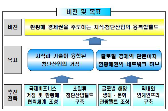 서해안권의 비전과 추진전략