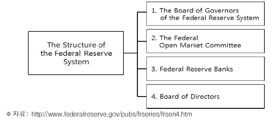 연방 준비 제도의 구조